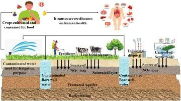 Groundwater Quality Image